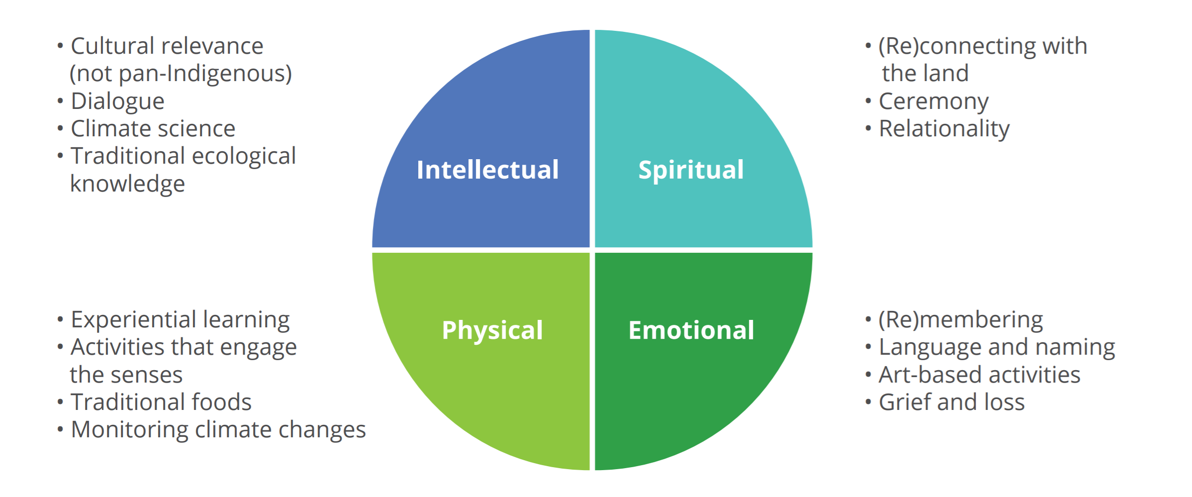 graph showing importance of intellectual, spiritual, physical, and emotional components of education