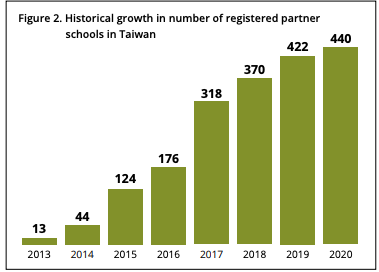 Figure 2 Bar graph of historical growth in number of registered partner  schools in Taiwan